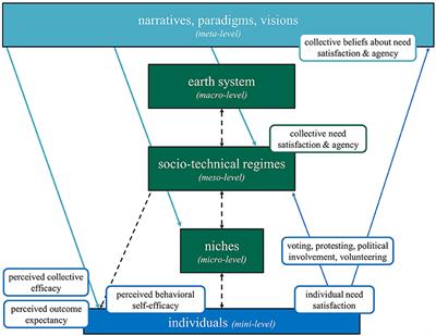 We Need to Change: Integrating Psychological Perspectives Into the Multilevel Perspective on Socio-Ecological Transformations